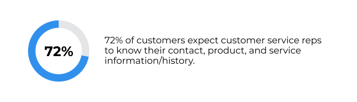 live-chat-benefits-en 72% of customers expect support reps to have access to relevant info about them.