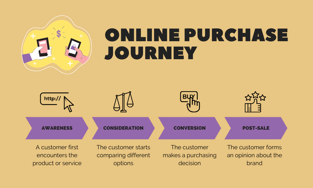 online-purchase-journey-en Stages of the online purchase journey