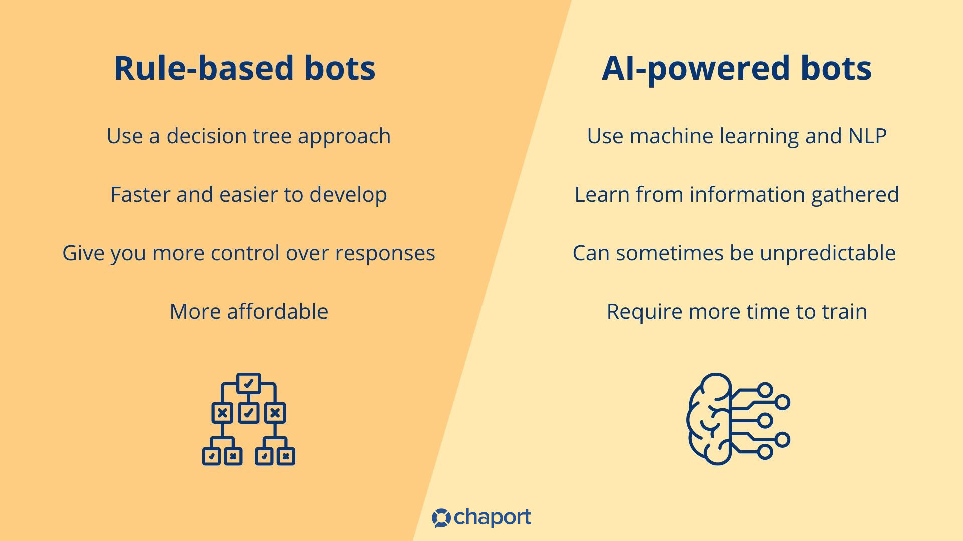 How to Create a Chatbot for Your Website | Chaport